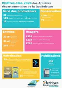 Chiffres clés 2024 des Archives départementales de la Guadeloupe