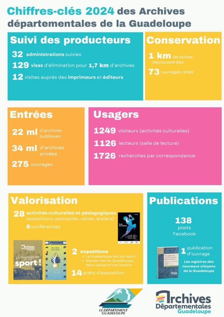 Chiffres clés 2024 des Archives départementales de la Guadeloupe