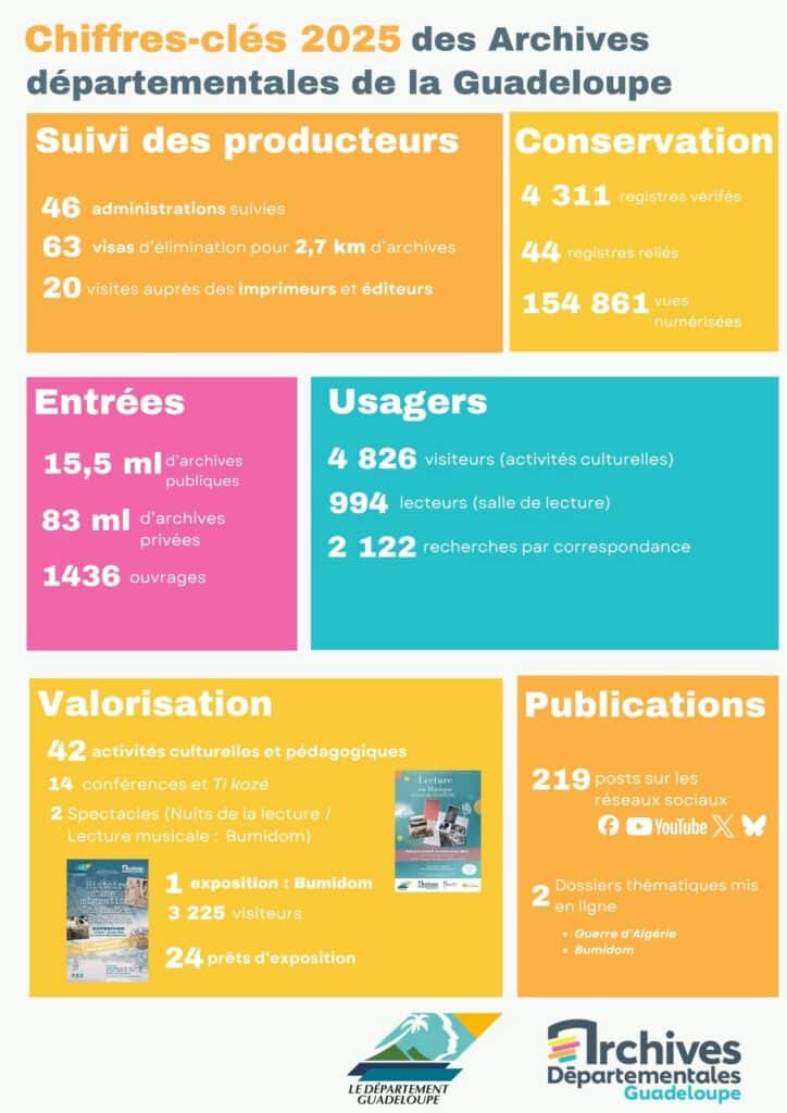 Chiffres clés 2025 des Archives départementales de la Guadeloupe